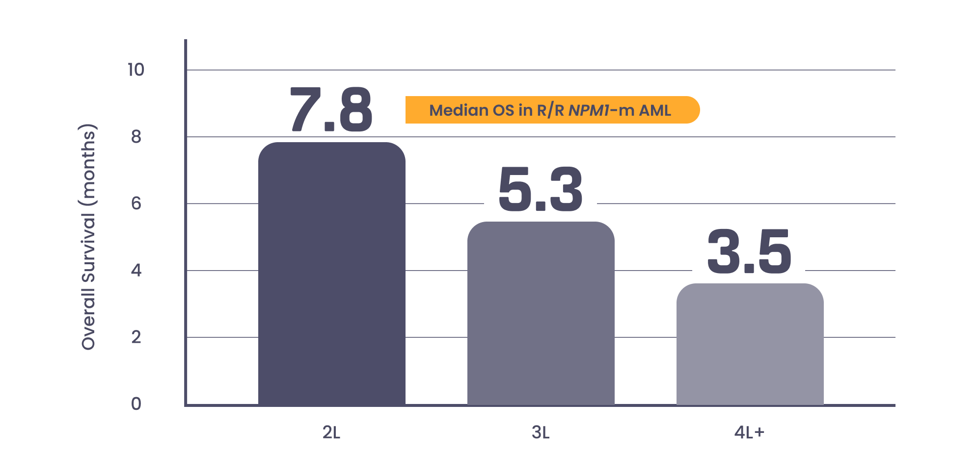 Bar graph depicting median overall survival