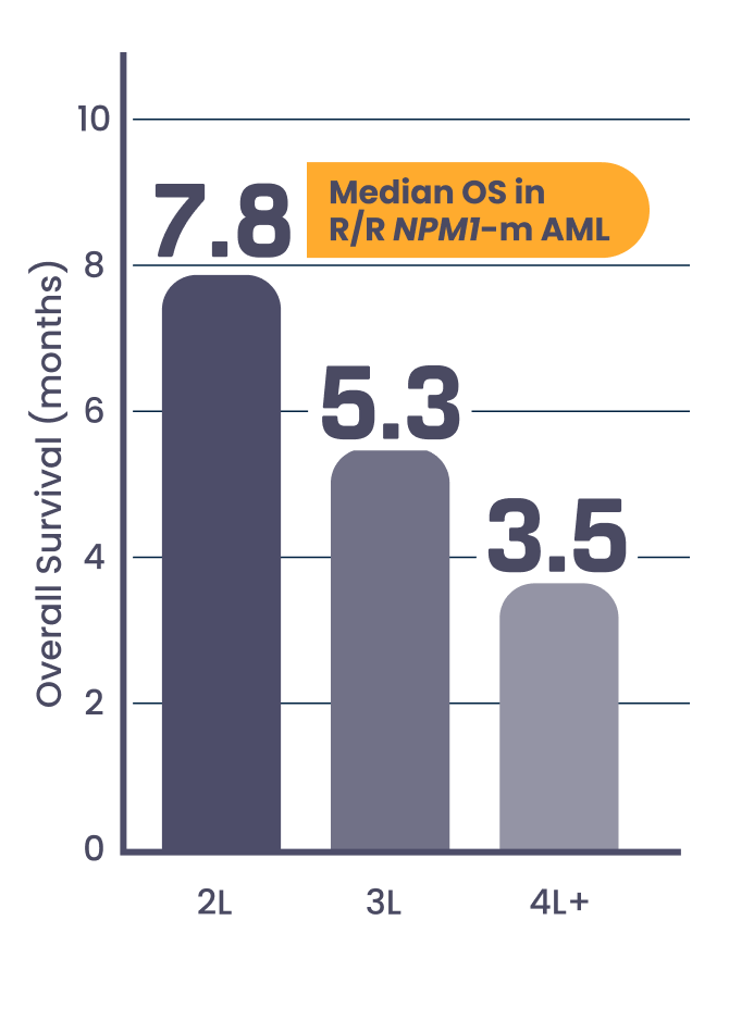Bar graph depicting median overall survival