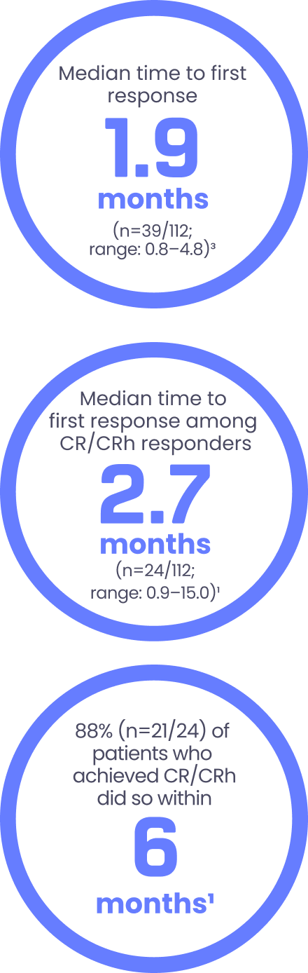 Median time to first response: 1.9 months (n=39/112; range: 0.8-4.8). 88% (n=21/24) of patients who achieved CR/CRh did so within 6 months. Median time to first response in patients who achieved CR/CRh: 2.7 months (n=24/112; range: 0.9- 15.0).