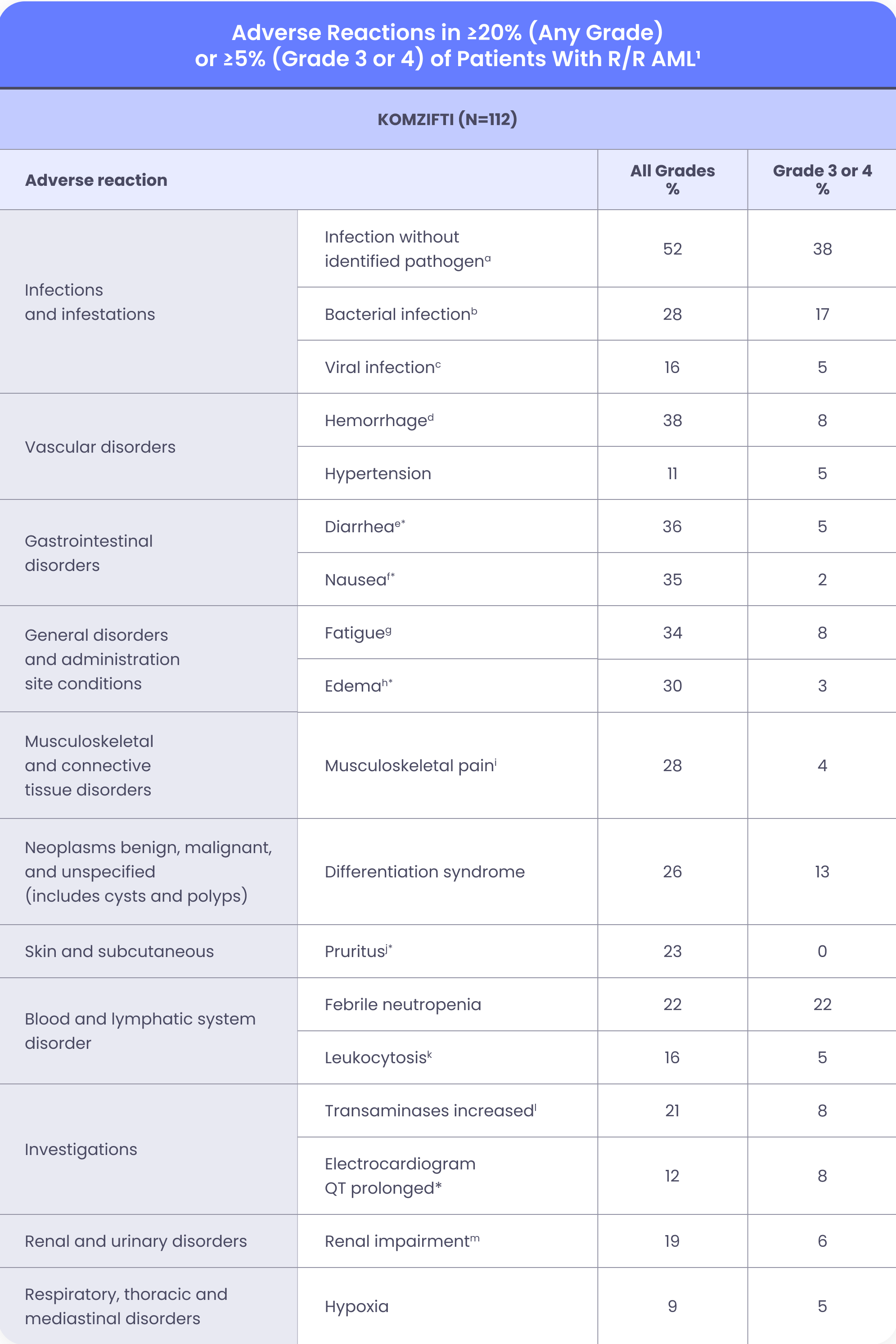 Adverse Reactions table
