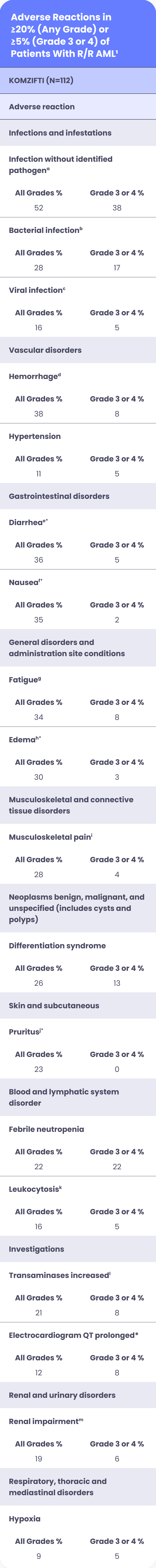 Adverse Reactions table